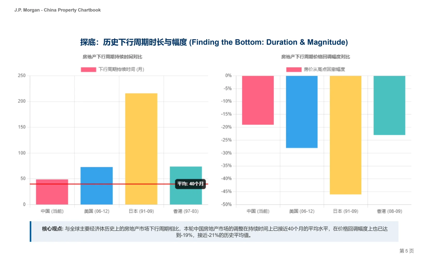 摩根大通研报，中国房地产图册，冬天还有多远