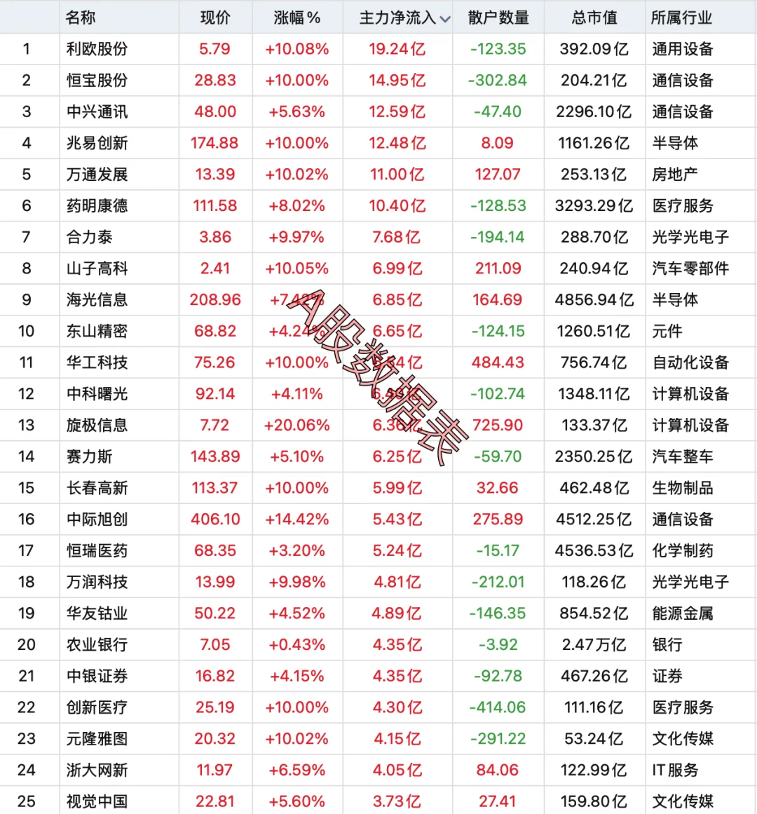9月1日，主力资金全天大幅买入前100个股！