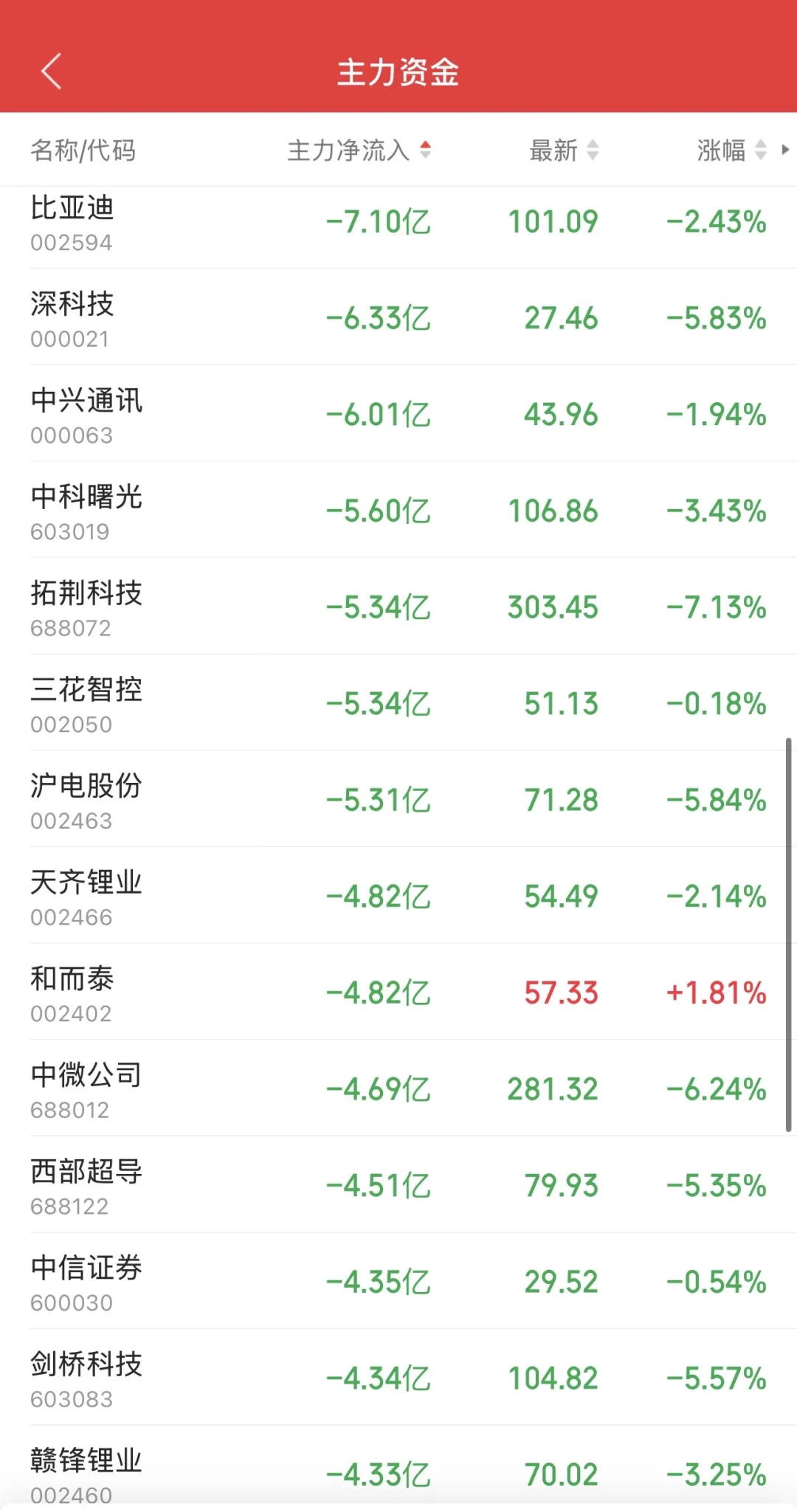10.31日11:30主力资金流入及流出