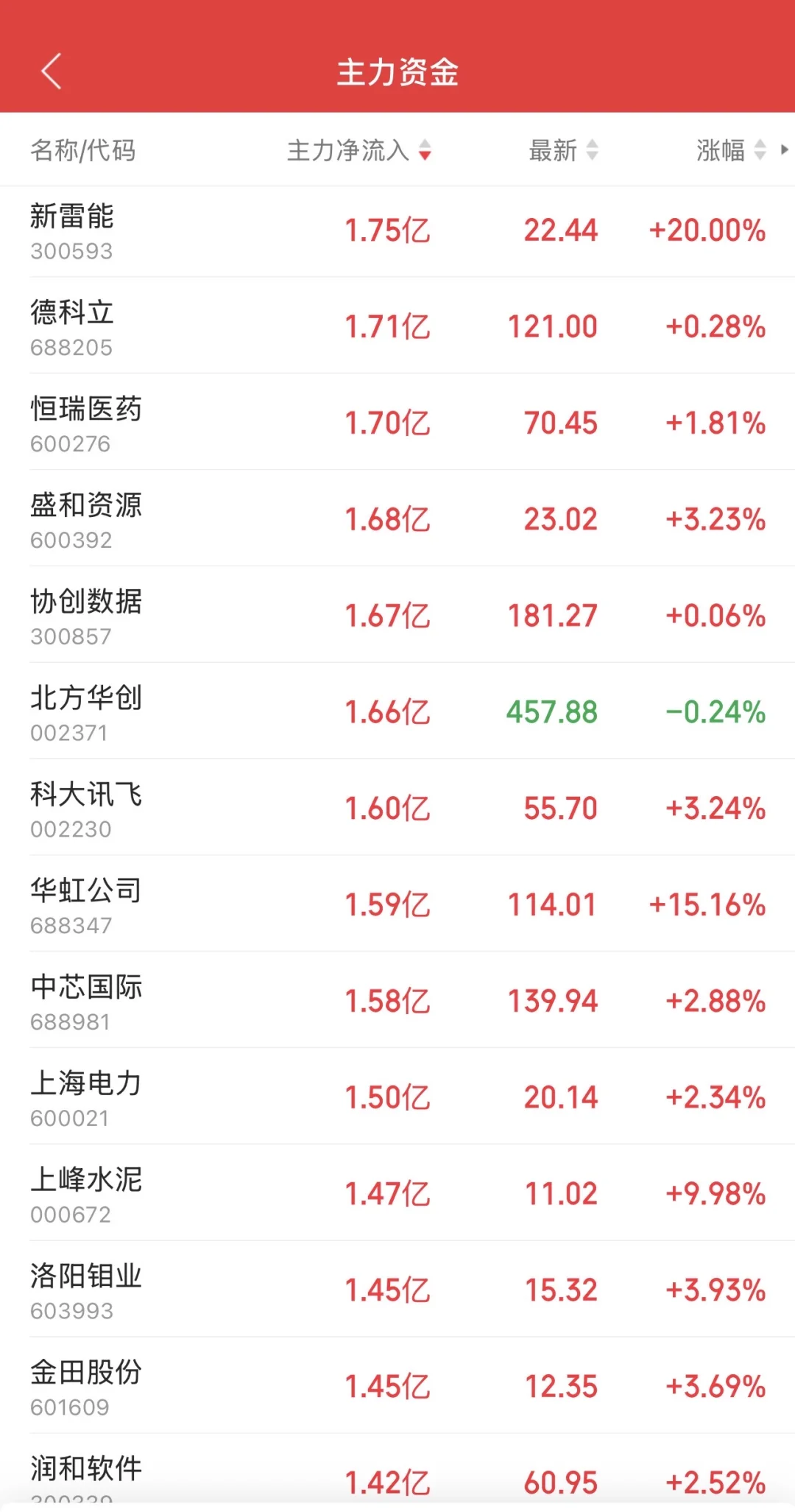 9.30日11:30主力资金流入及流出