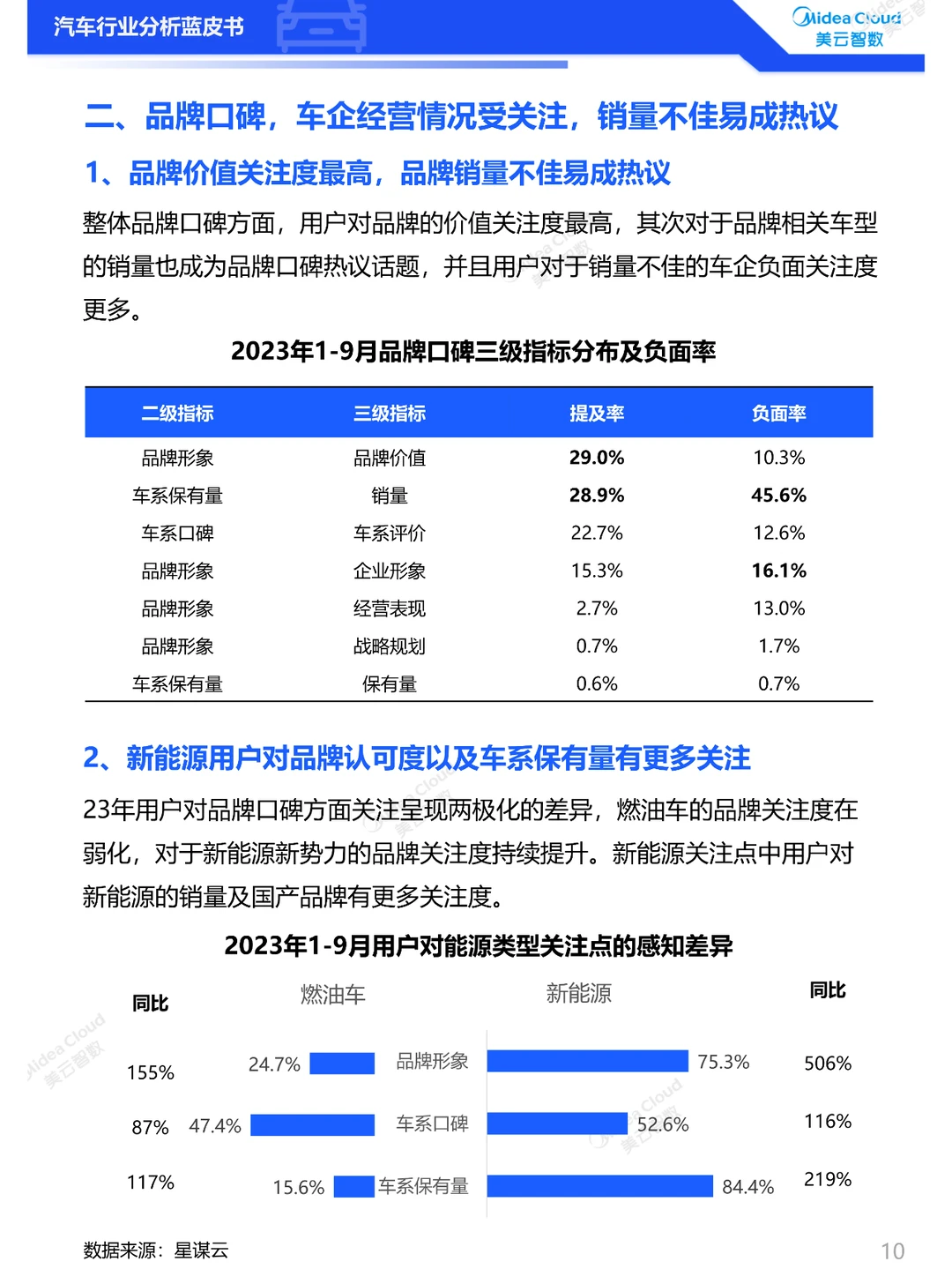2023汽车行业分析蓝皮书——用户洞察篇