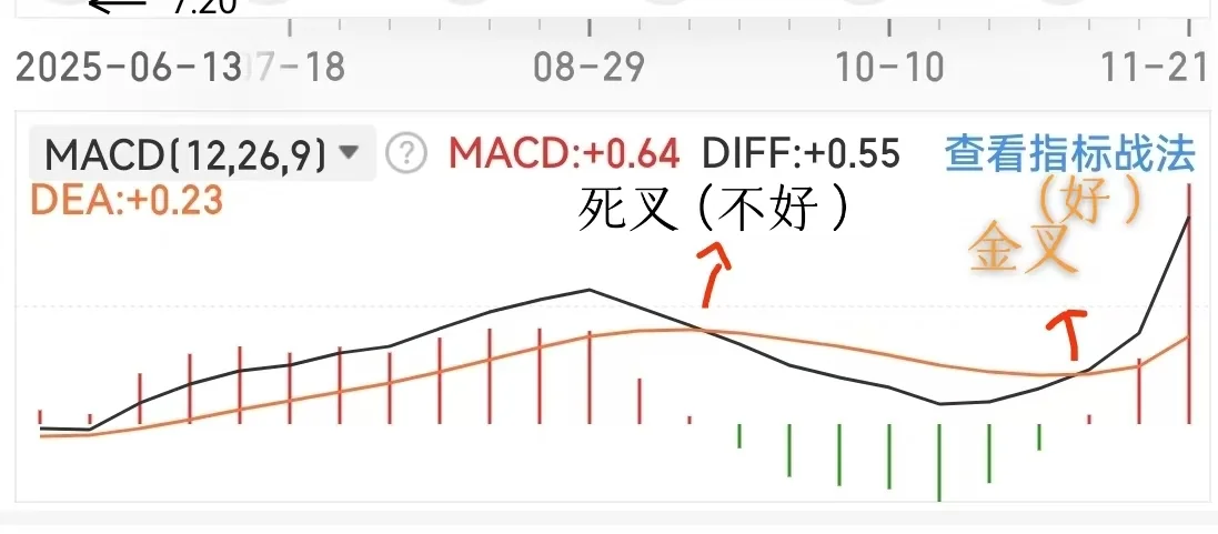 ? 小白技术指标入门科普系列 | MACD线