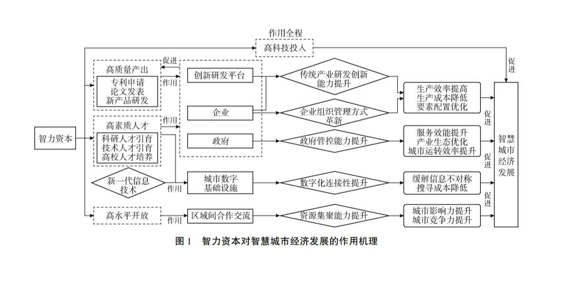 智力资本对长江经济带智慧城市建设的作用
