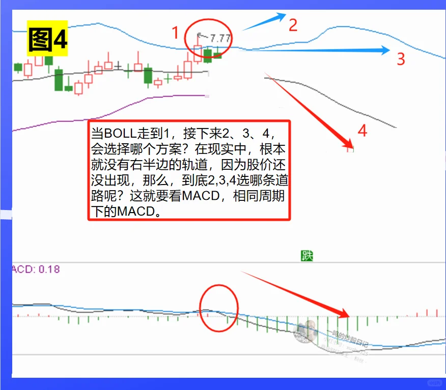 MACD➕BOLL➕KDJ ，黄金搭档，十拿九稳！