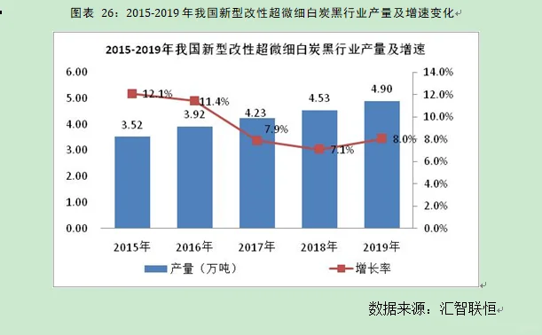 新型改性超微细白炭黑行业市场研究预测报告