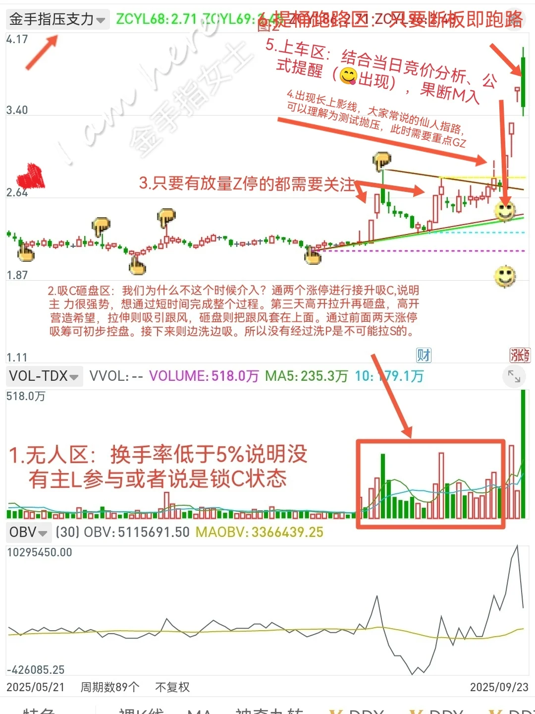 量价关系笔记15---箱体突破
