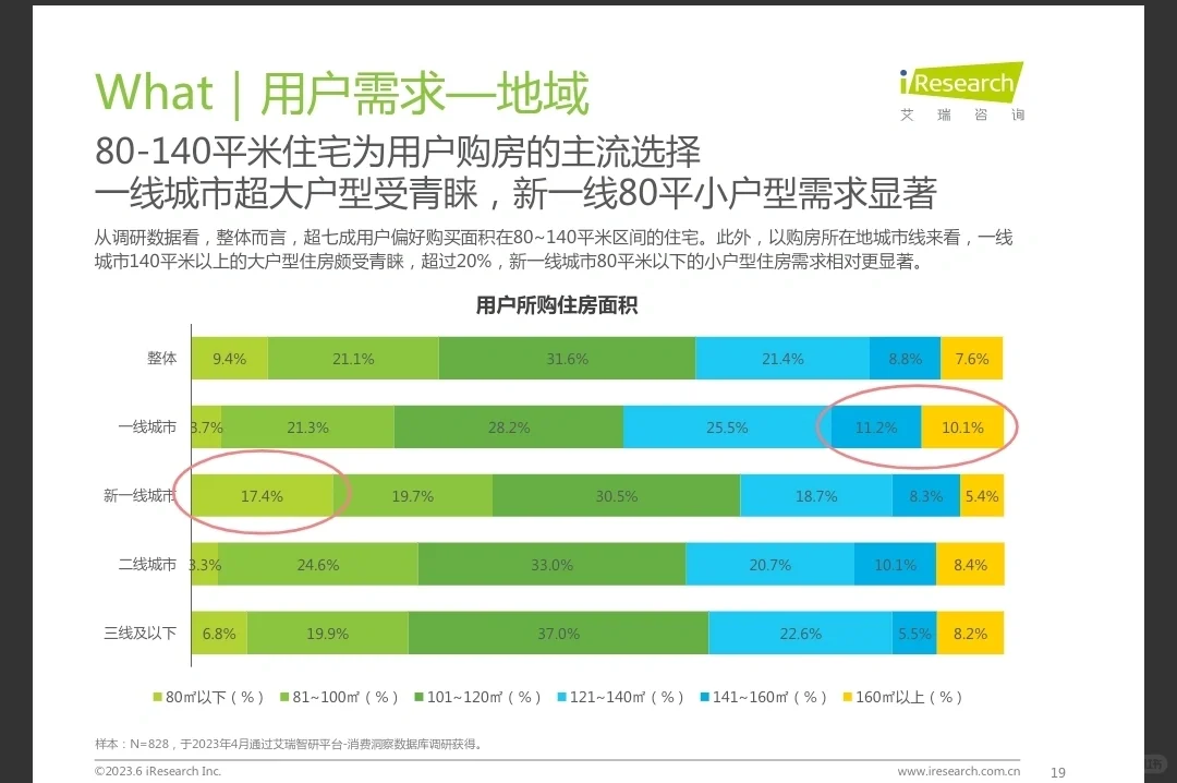 每天了解一个行业报告——2023年购房趋势