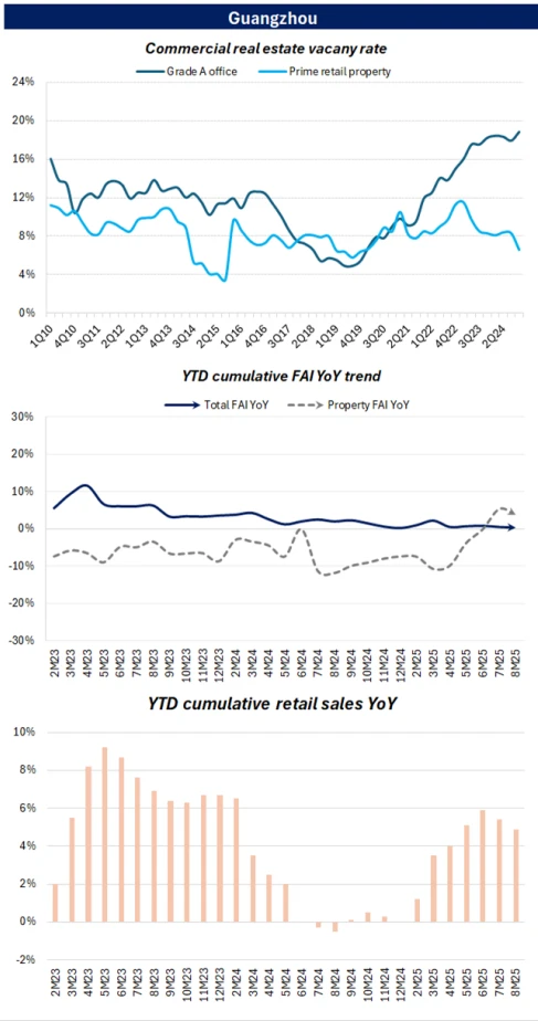 高盛：房地产市场分化加剧，高端消费局部复苏