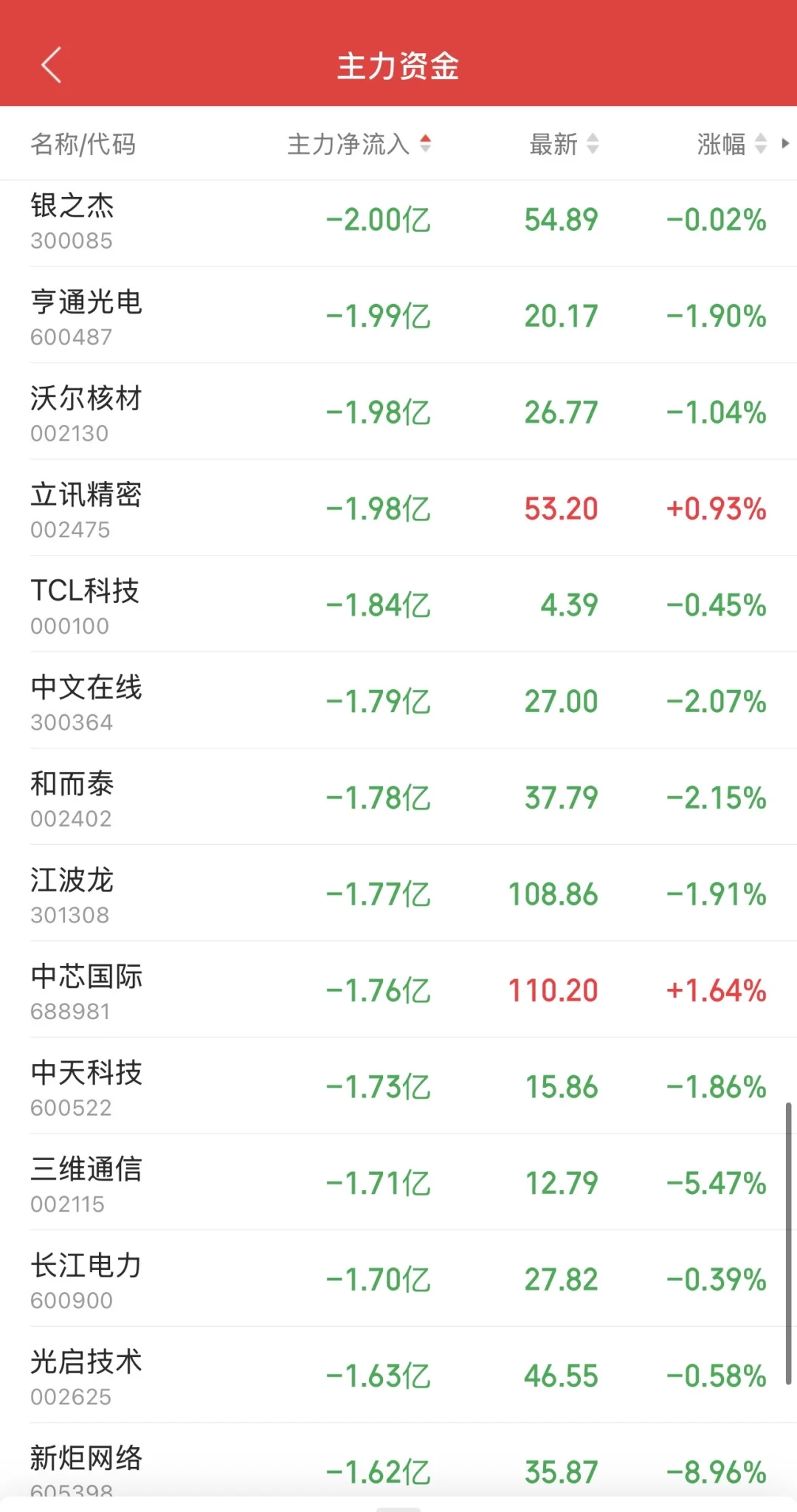 9.15日11:30主力资金流入及流出