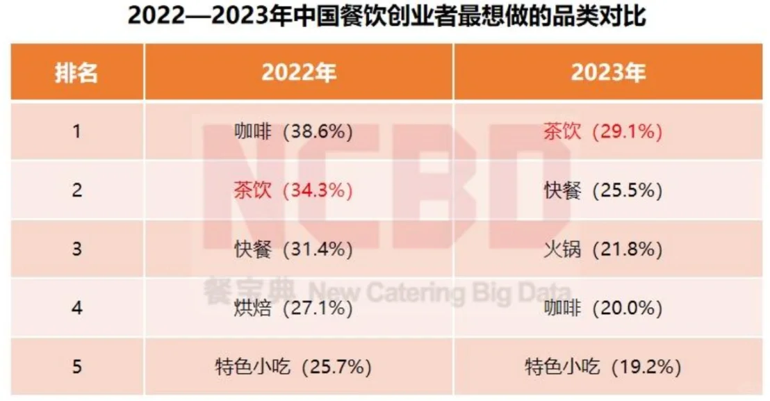 行业快讯|奶茶店，大品牌背后的商业逻辑链?