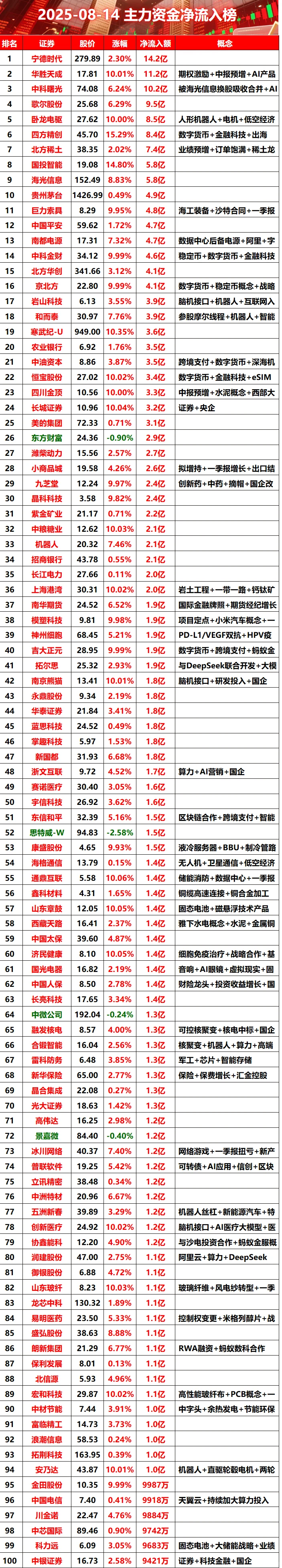 2025-08-14全天主力资金净流入榜#股票 #财经