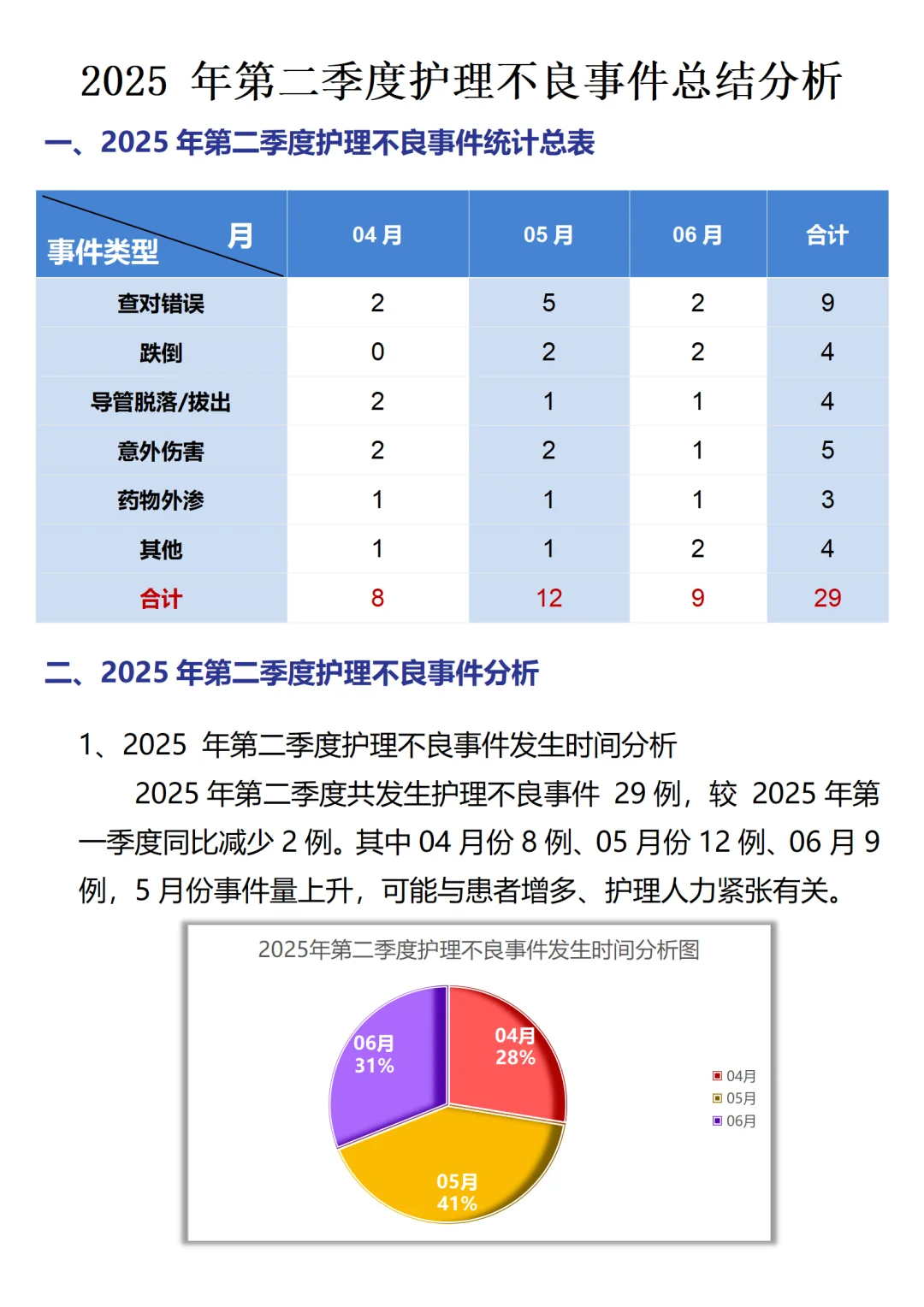 安利2025年第二季度护理不良事件总结给你