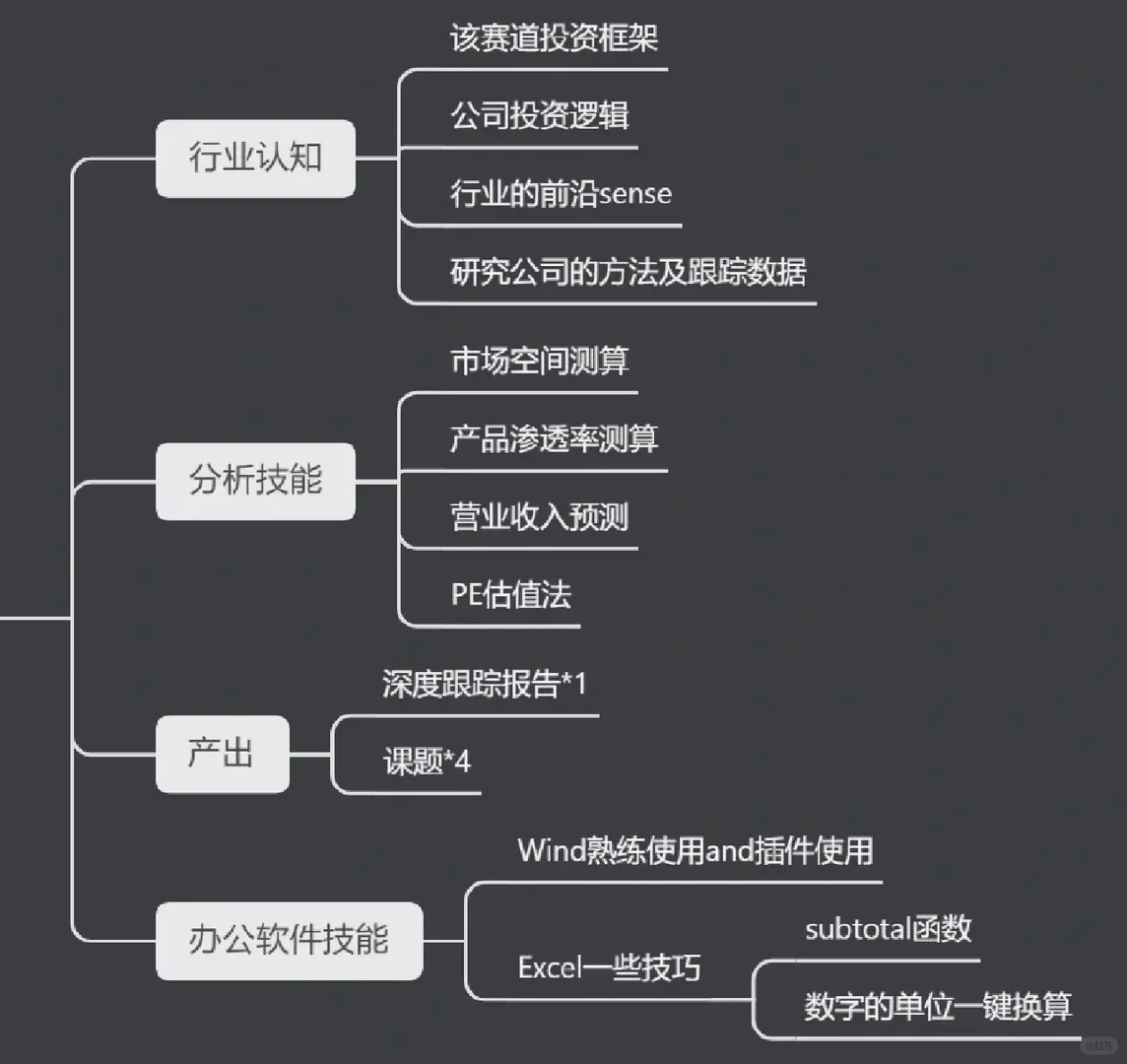 行研笔记19|三个月行研实习收获