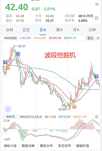 这种波段玩法还挺舒服 不用每天纠结了