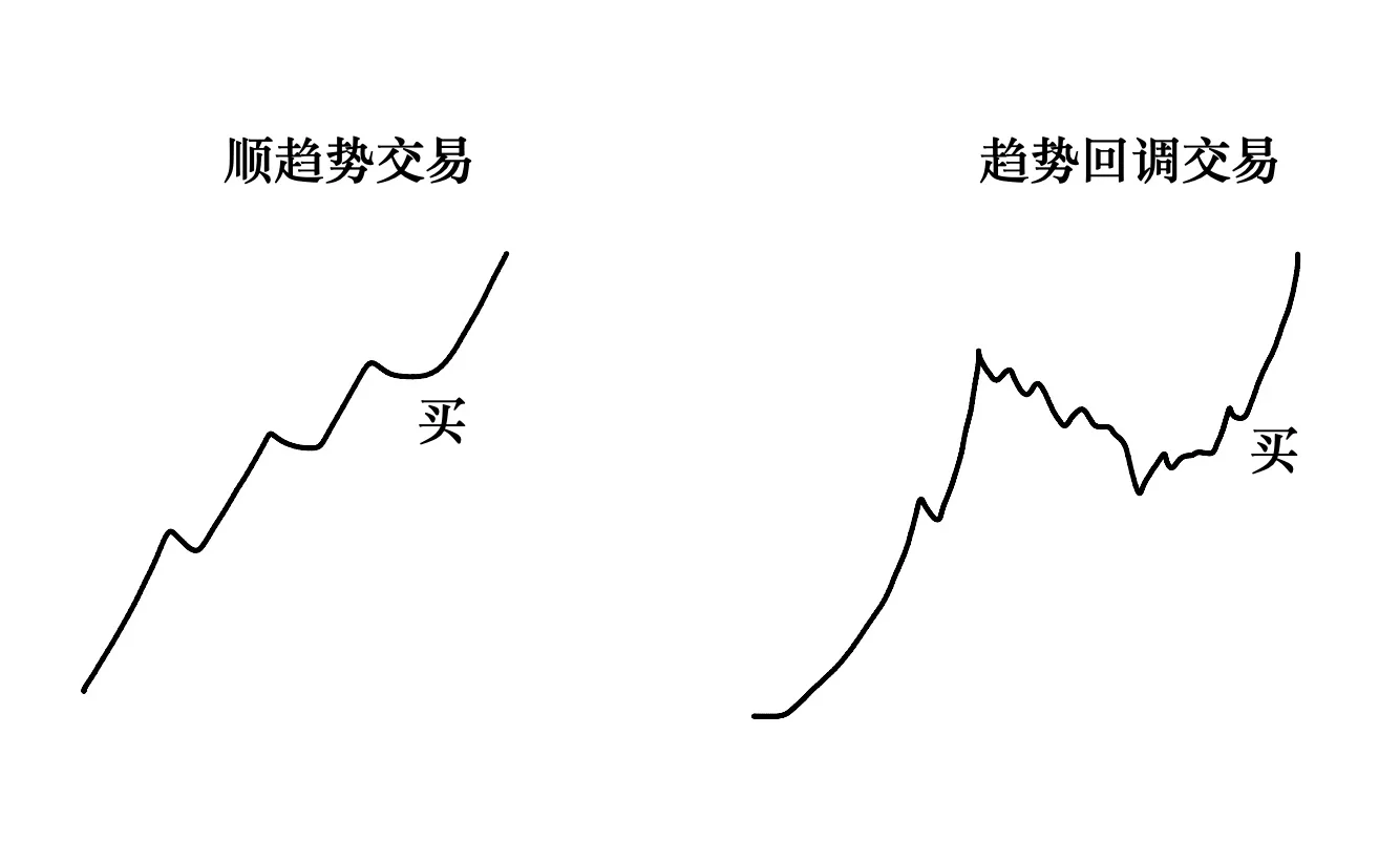 聊聊趋势交易的两大类型 Day trader