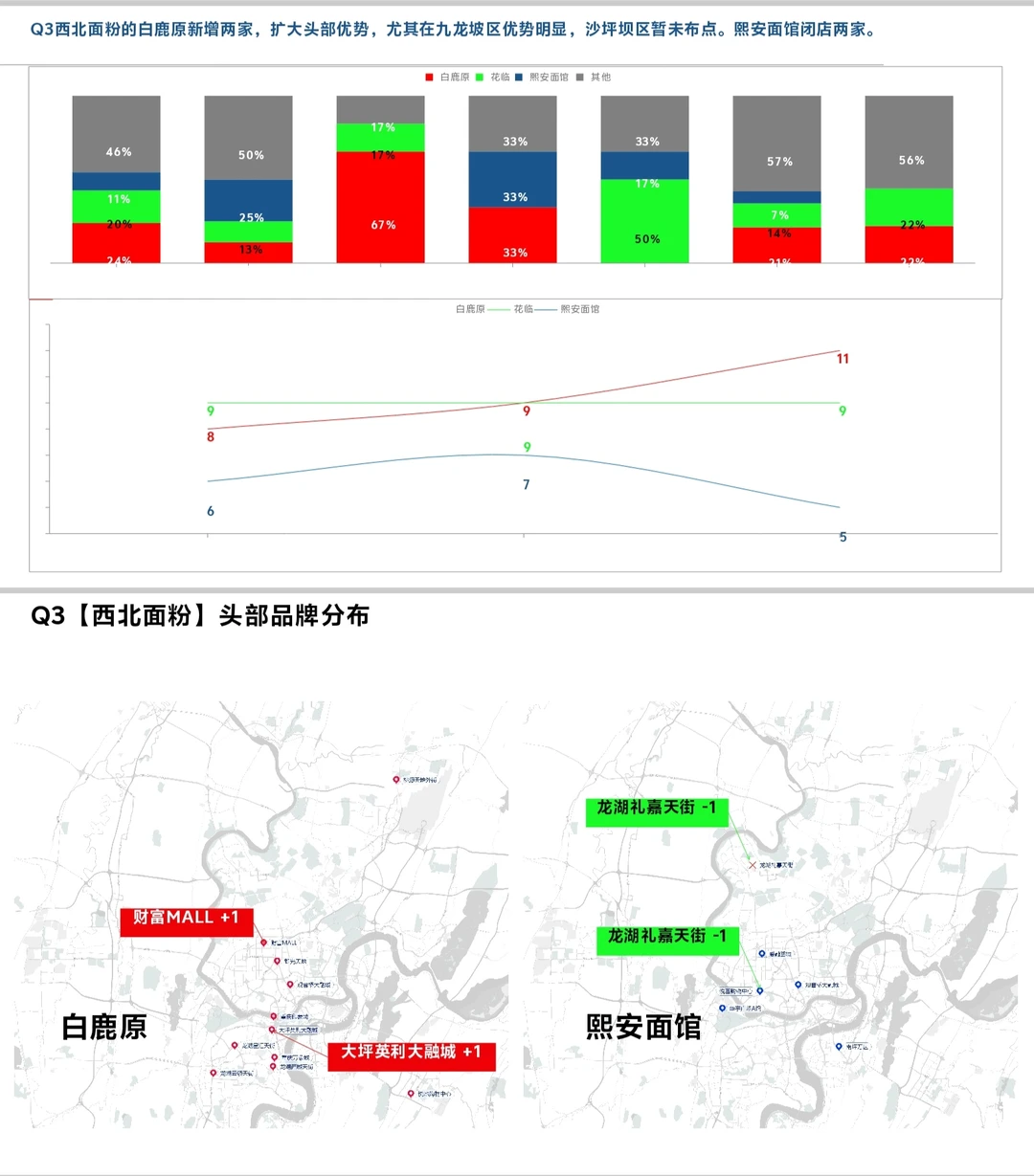2024重庆餐饮连锁品牌最新战报！