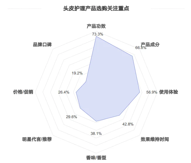 30页报告|2025头皮护理行业消费趋势报告