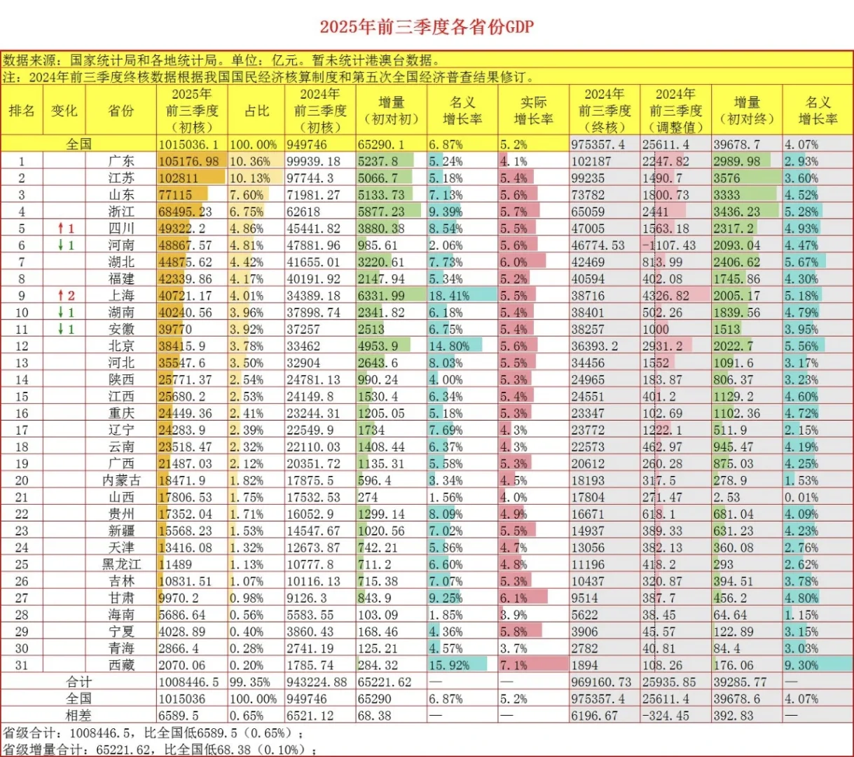 2025年全国各省前三个季度GDP