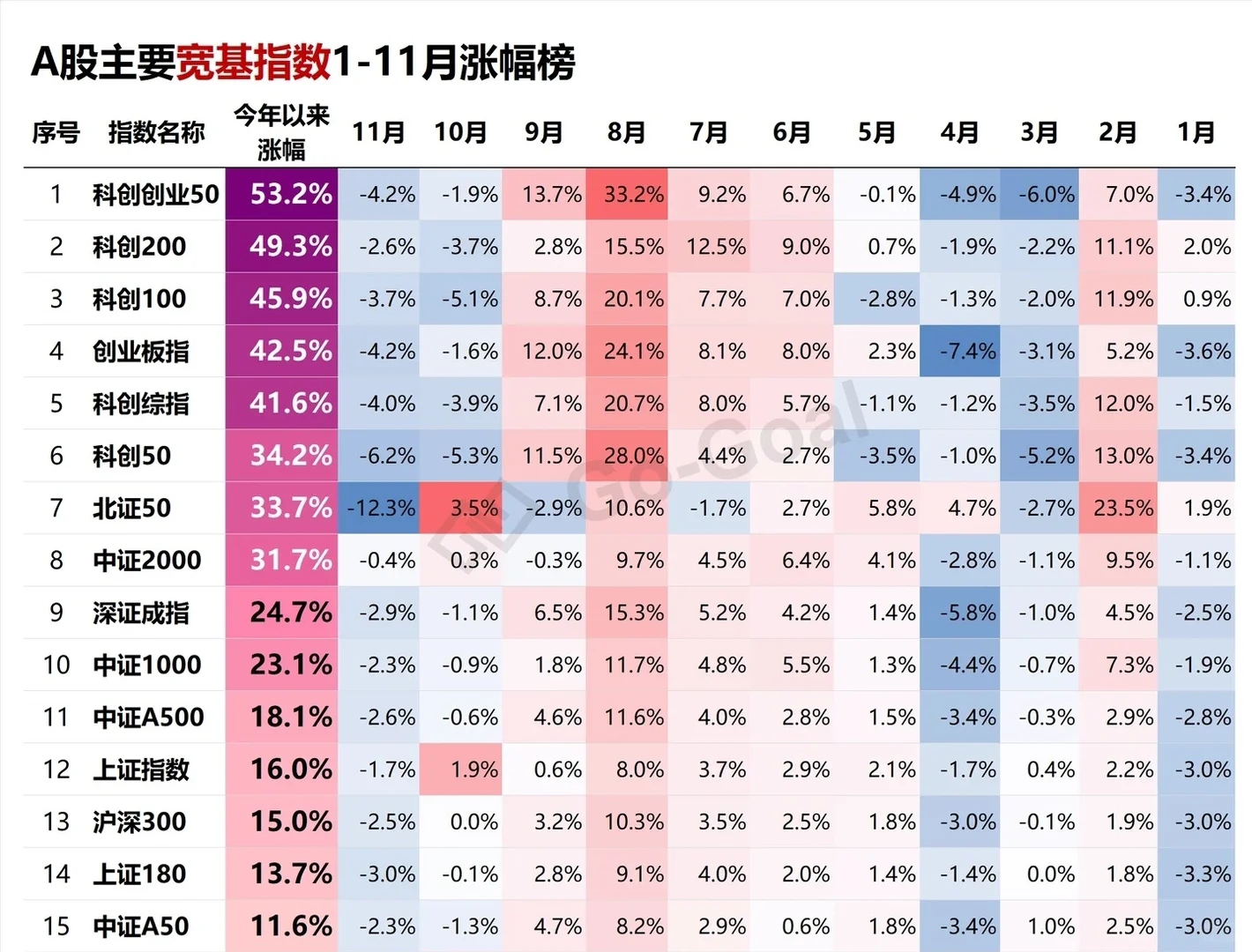 今年以来主要宽指指数涨幅榜