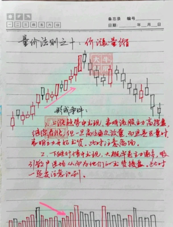 十五种“量价关系”