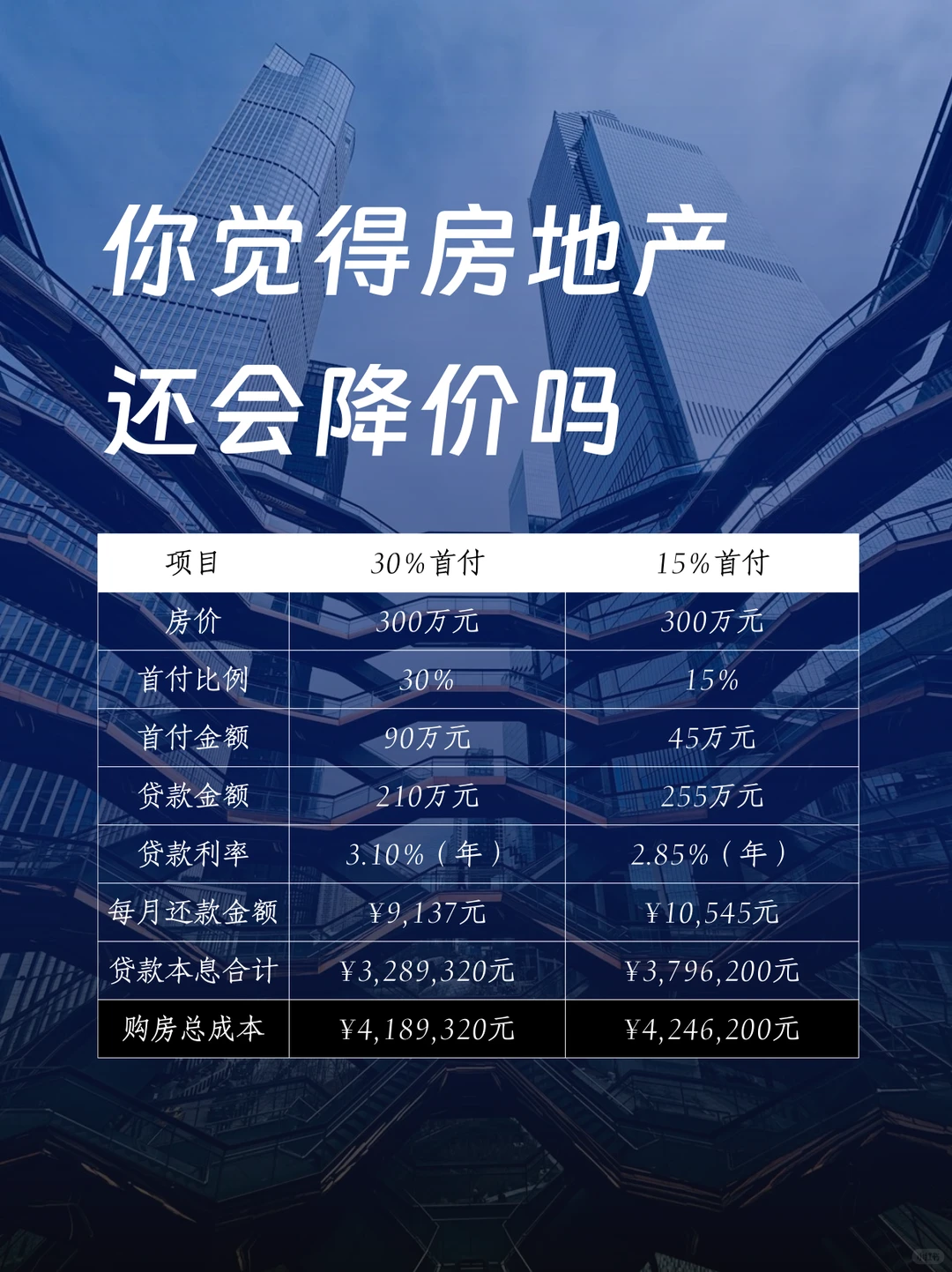中国房地产未来趋势