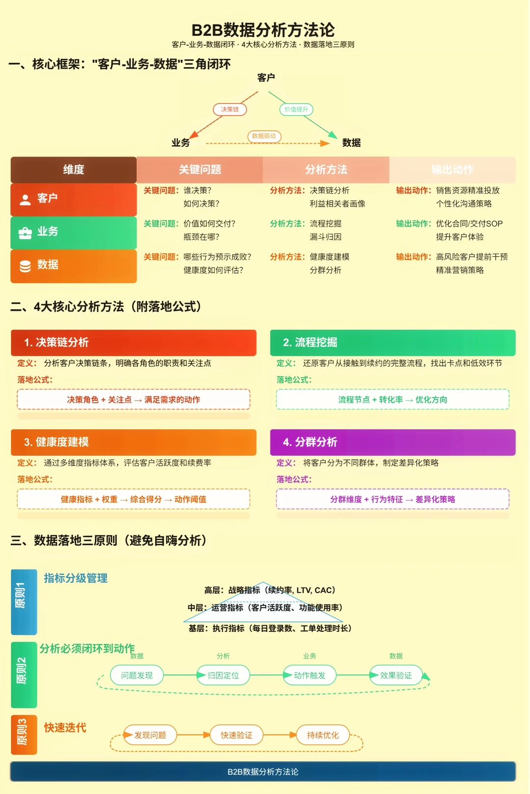 面向B端用户的数据分析方法论