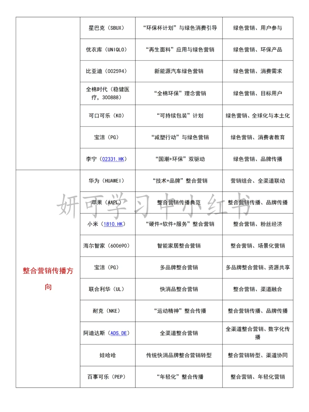市场营销的同学别再纠结选题案例公司啦