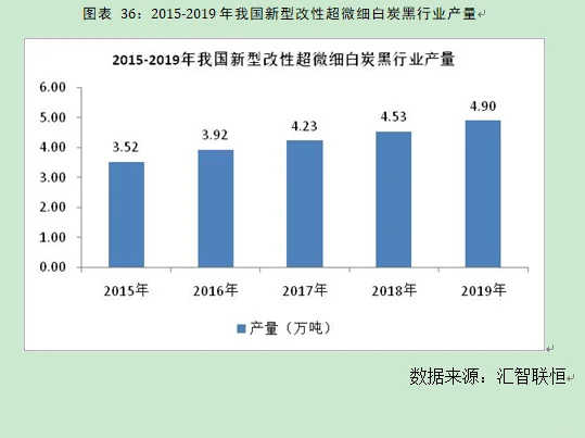 新型改性超微细白炭黑行业市场研究预测报告