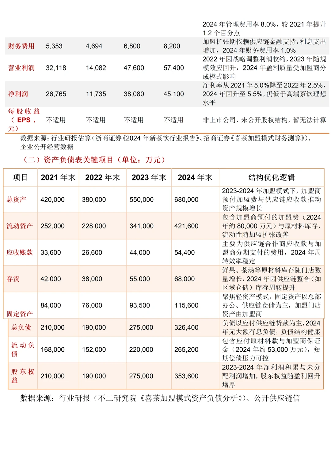 费时一天的喜茶财务分析报告写完了