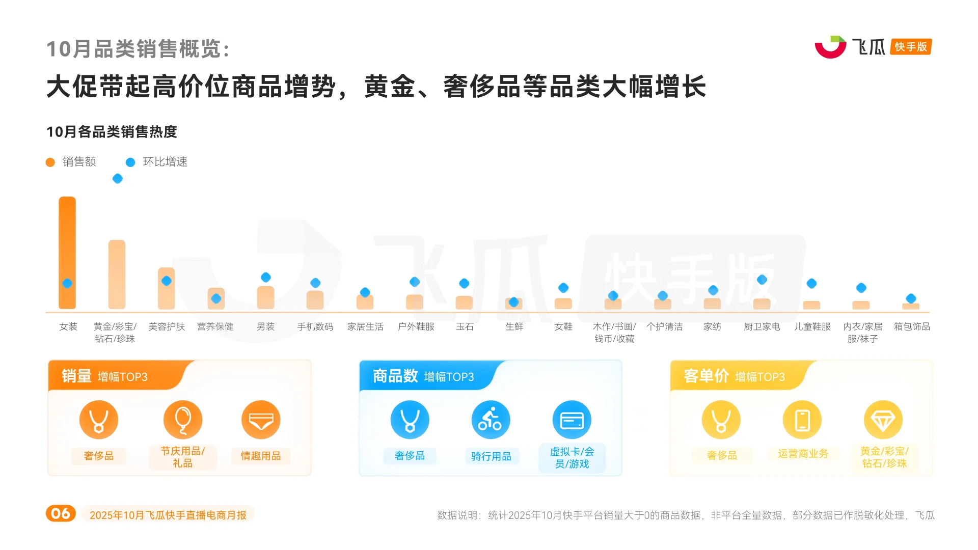 2025年10月快手直播电商月报