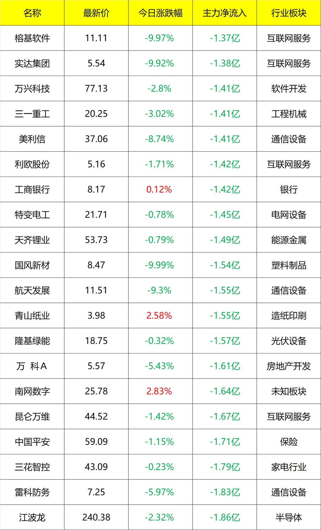主力流入及流出_11点30分 11月27号