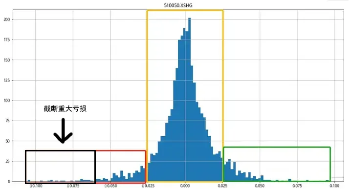 截断亏损，让利润奔跑。