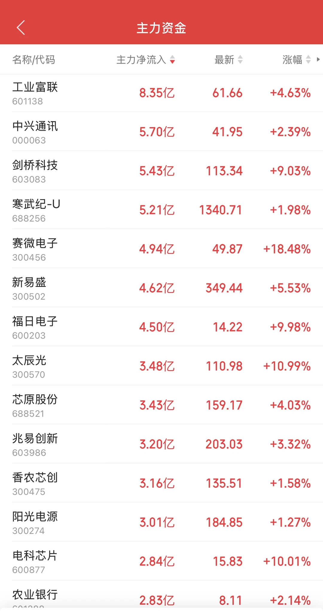 11.27日11:30主力资金流入及流出