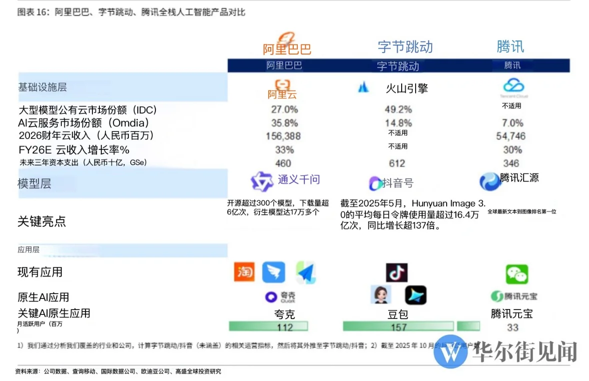 高盛点评“中国AI大厂之战”：阿里 vs 腾讯