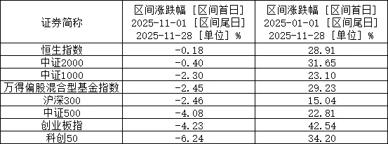 11月基金收益排名