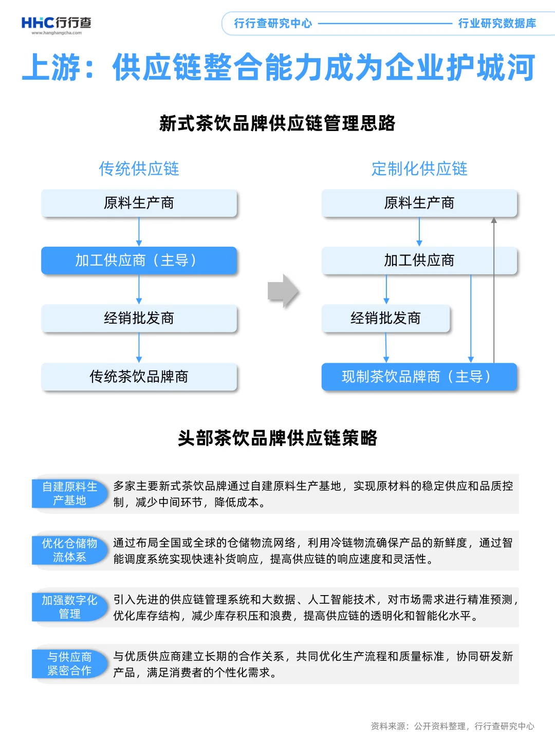 3分钟看懂行业：新式茶饮产业链上游分析