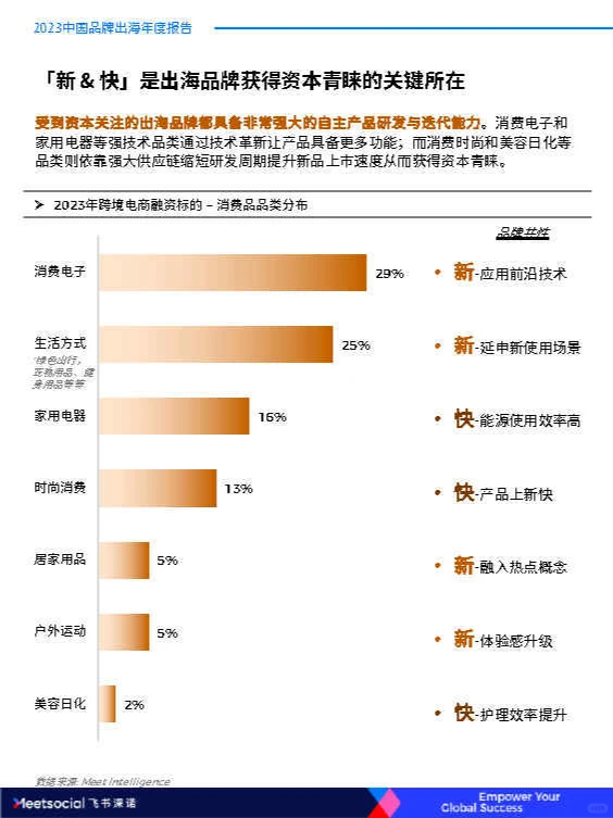专业报告，2023中国品牌出海年度报告！