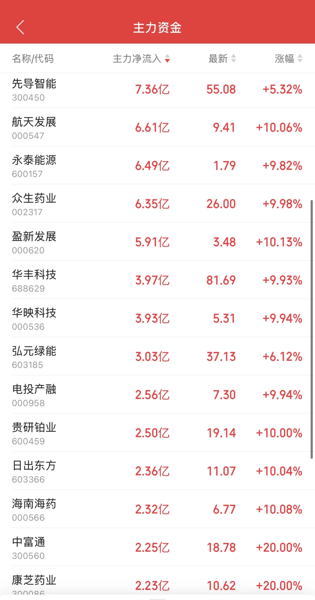 11.14日11:30主力资金流入及流出