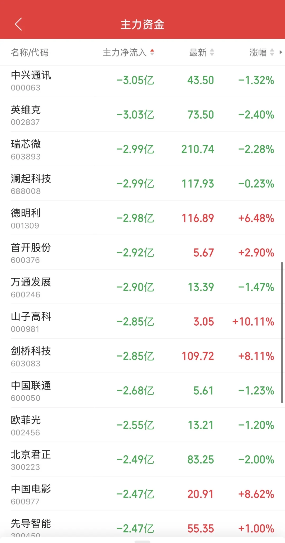 9.15日11:30主力资金流入及流出