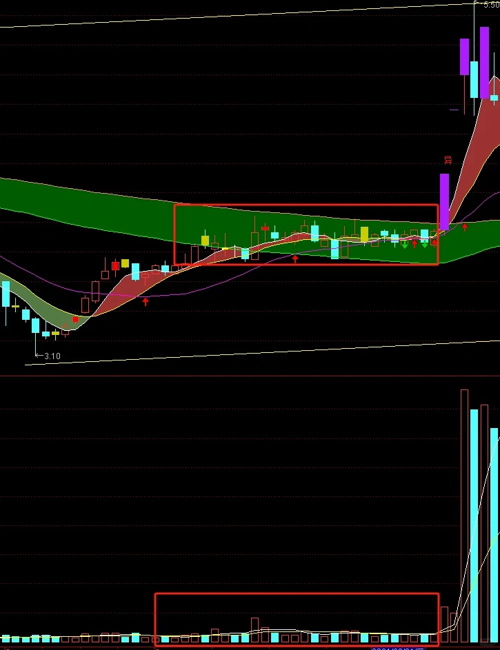 主力常用3种吸筹模式，学懂你就不会轻易下车