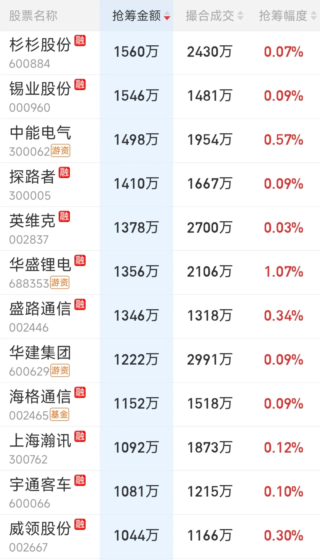 来看看主力尾盘抢了哪些筹码（1112）