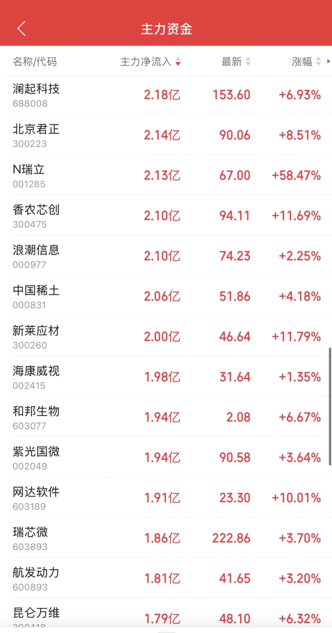 9.30日11:30主力资金流入及流出