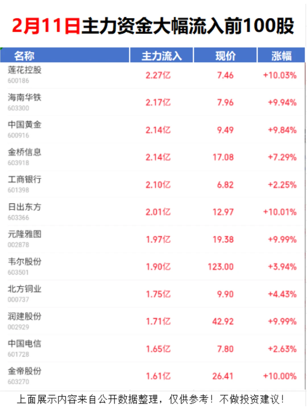 疯狂抢筹！主力资金大幅流入前100