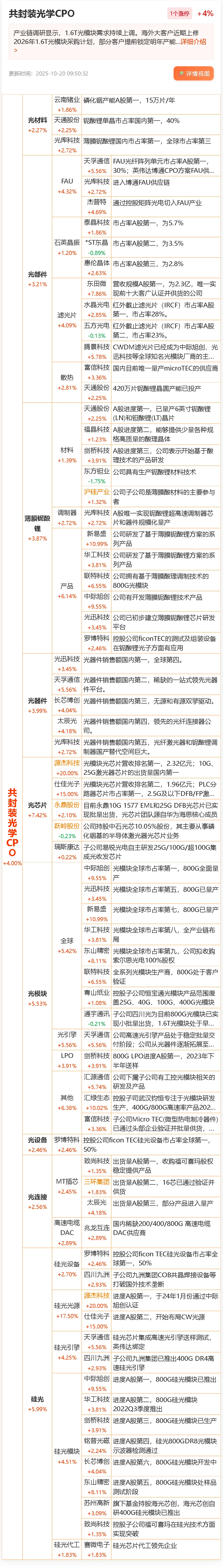 10.21共封装光学CPO龙头股概念股产业链股票