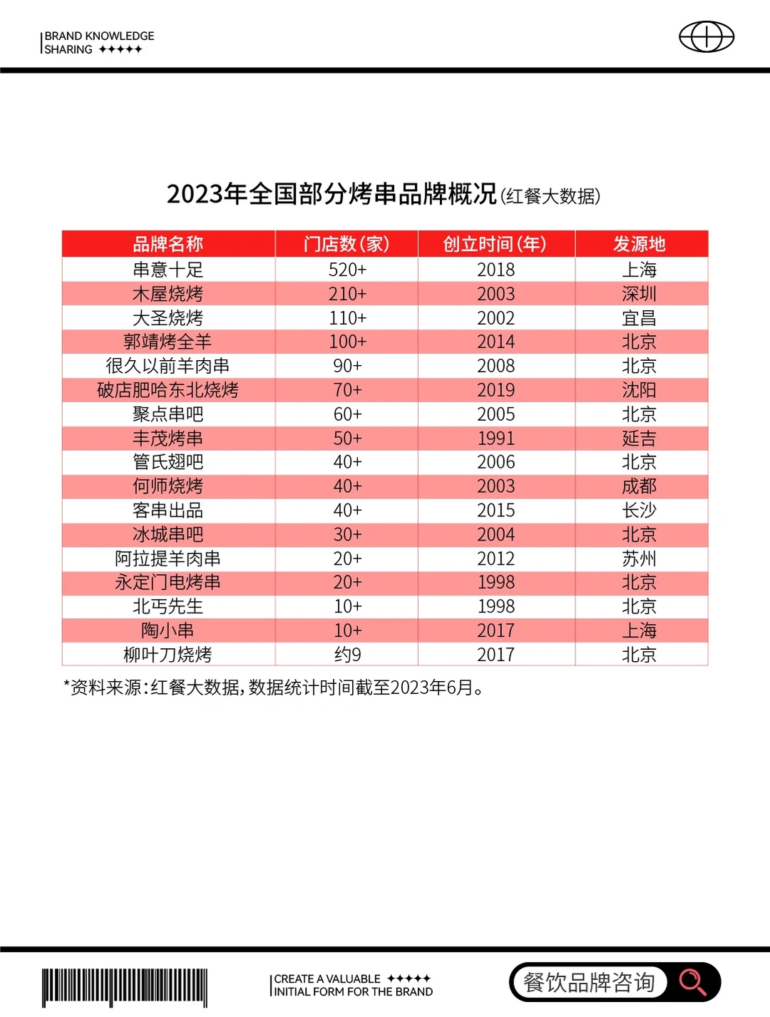 2023烧烤品牌市场趋势调查报告