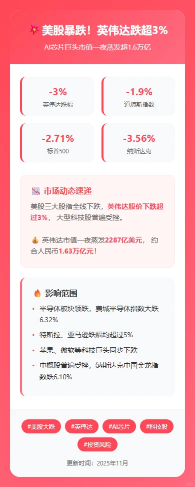 ?美股暴跌！英伟达跌超3%