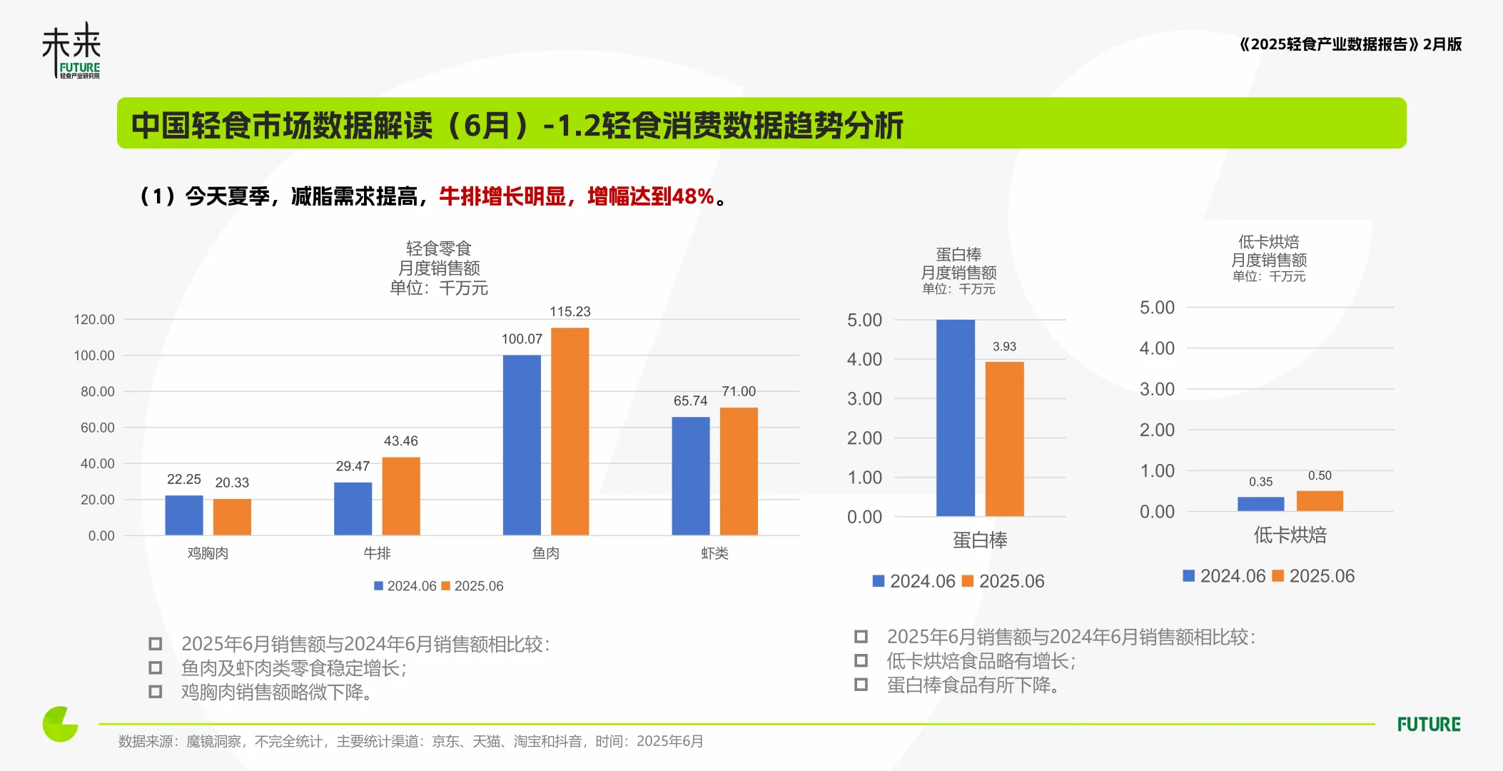 轻食产业与消费洞察数据报告(2025年6月)