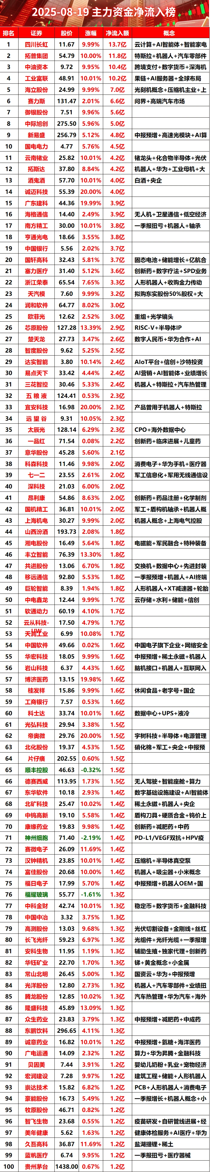 2025-08-19全天主力资金净流入榜#股票 #财
