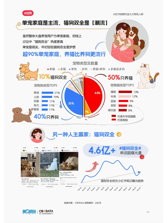 宠物行业洞察报告|揭秘养宠行为背后的秘密