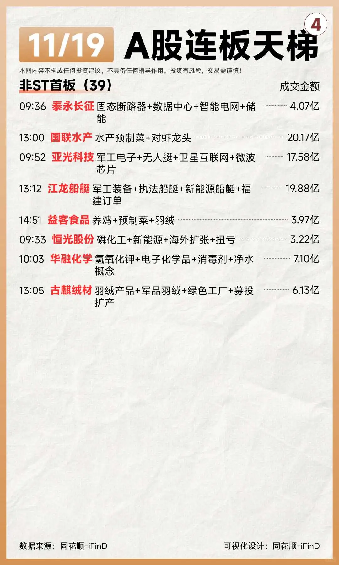 11月19日连板天梯复盘